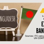 List of Top 20 Products to Export in Bangladesh from India | Best Opportunities in Exports | Lime Institute